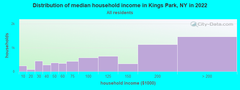 Distribution of median household income in Kings Park, NY in 2021