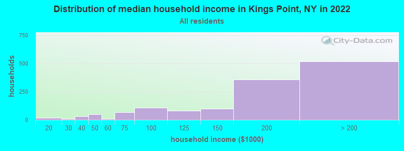 Distribution of median household income in Kings Point, NY in 2022