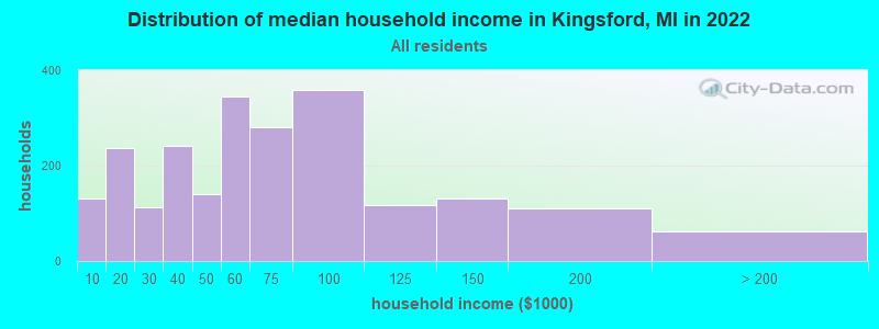 Distribution of median household income in Kingsford, MI in 2022