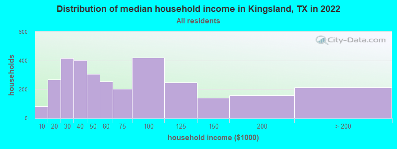 Distribution of median household income in Kingsland, TX in 2022