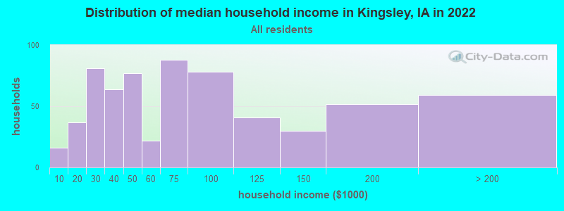 Distribution of median household income in Kingsley, IA in 2022