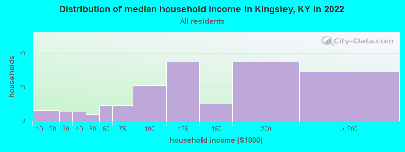 Distribution of median household income in Kingsley, KY in 2022