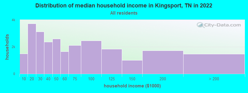 Distribution of median household income in Kingsport, TN in 2019