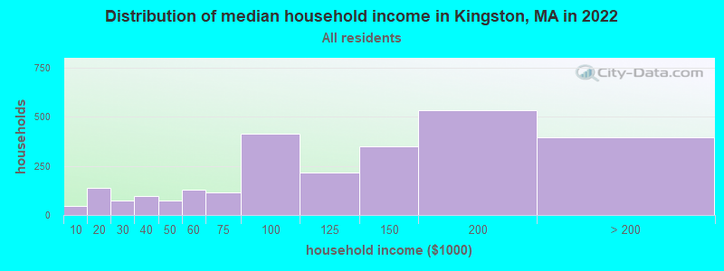 Distribution of median household income in Kingston, MA in 2022