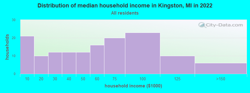 Distribution of median household income in Kingston, MI in 2019