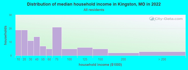 Distribution of median household income in Kingston, MO in 2022