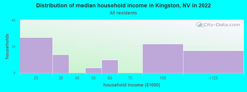Distribution of median household income in Kingston, NV in 2022