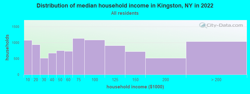 Distribution of median household income in Kingston, NY in 2019