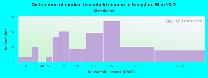 Distribution of median household income in Kingston, RI in 2022