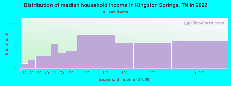 Distribution of median household income in Kingston Springs, TN in 2019
