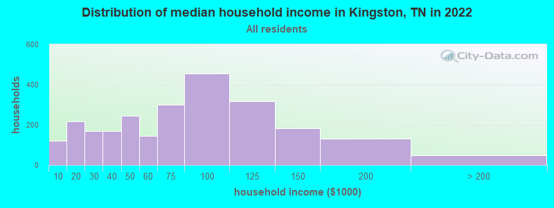Distribution of median household income in Kingston, TN in 2021