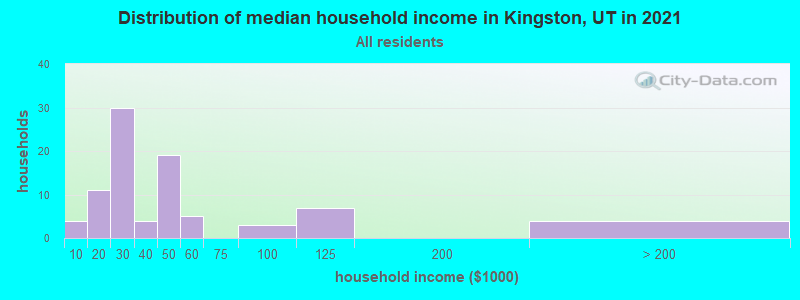 Distribution of median household income in Kingston, UT in 2022