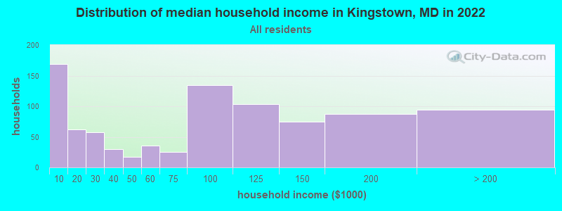 Distribution of median household income in Kingstown, MD in 2022