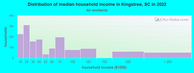 Distribution of median household income in Kingstree, SC in 2019