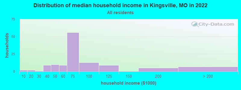 Distribution of median household income in Kingsville, MO in 2022