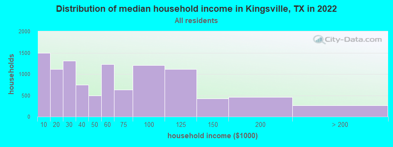 Distribution of median household income in Kingsville, TX in 2019