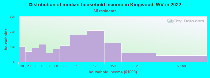 Distribution of median household income in Kingwood, WV in 2021