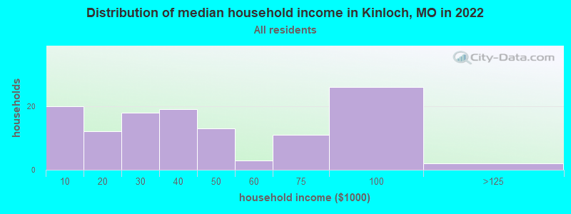 Distribution of median household income in Kinloch, MO in 2022