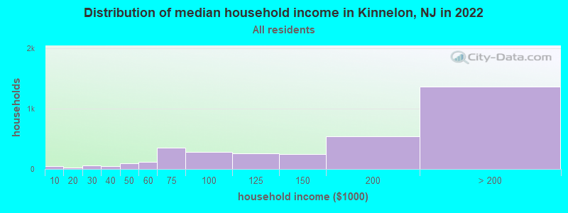 Distribution of median household income in Kinnelon, NJ in 2019