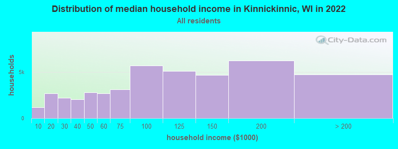 Distribution of median household income in Kinnickinnic, WI in 2022