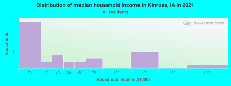 Distribution of median household income in Kinross, IA in 2019