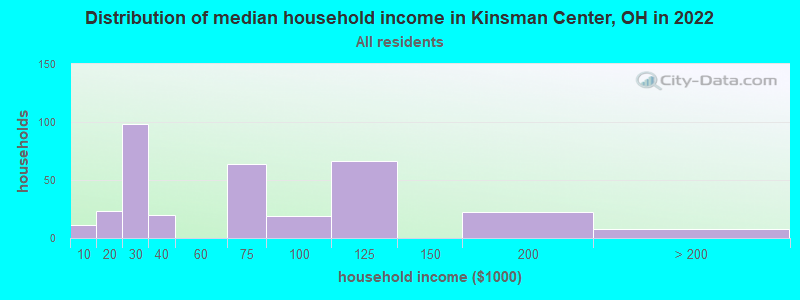 Distribution of median household income in Kinsman Center, OH in 2022