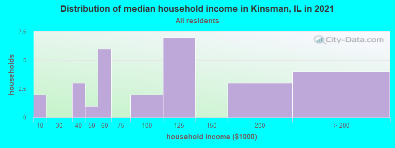 Distribution of median household income in Kinsman, IL in 2019