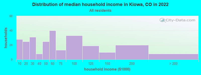 Distribution of median household income in Kiowa, CO in 2019