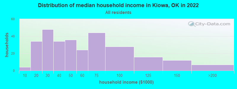 Distribution of median household income in Kiowa, OK in 2021