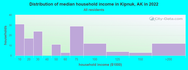 Distribution of median household income in Kipnuk, AK in 2019