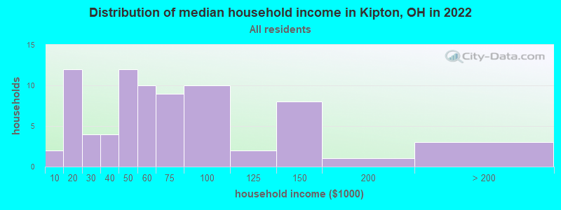 Distribution of median household income in Kipton, OH in 2022