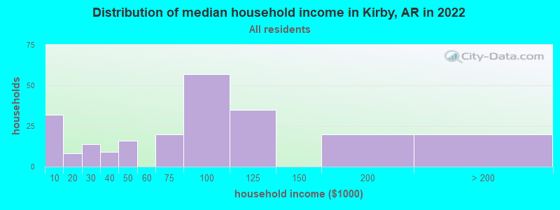 Distribution of median household income in Kirby, AR in 2022