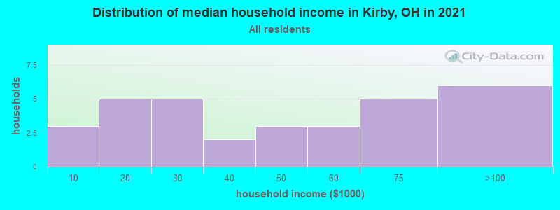 Distribution of median household income in Kirby, OH in 2022