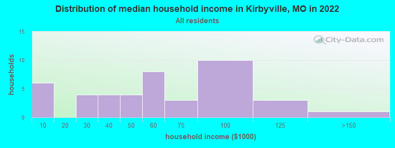 Distribution of median household income in Kirbyville, MO in 2022