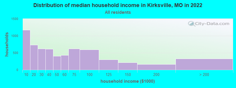 Distribution of median household income in Kirksville, MO in 2019