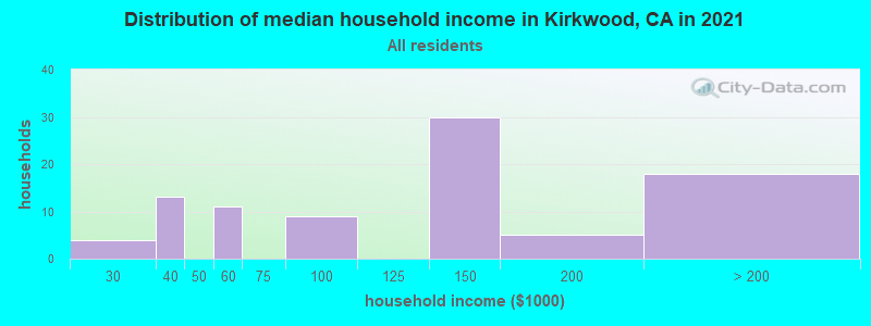 Distribution of median household income in Kirkwood, CA in 2019