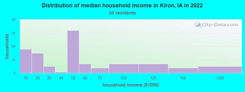 Distribution of median household income in Kiron, IA in 2022