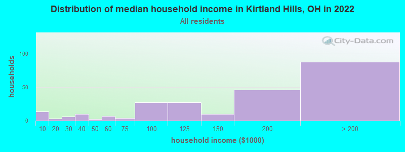 Distribution of median household income in Kirtland Hills, OH in 2022
