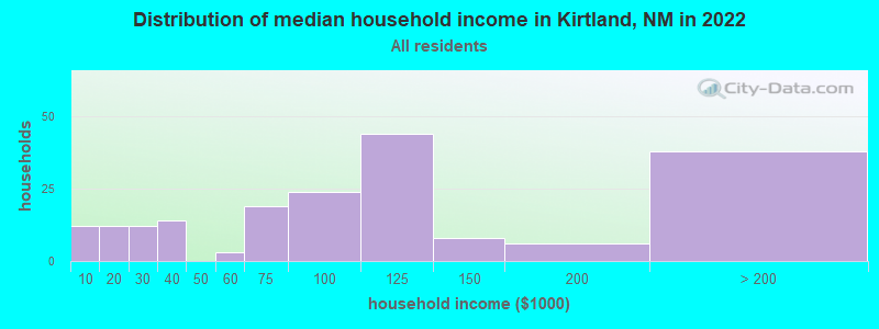 Distribution of median household income in Kirtland, NM in 2022