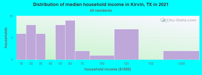 Distribution of median household income in Kirvin, TX in 2022