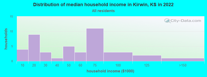 Distribution of median household income in Kirwin, KS in 2022