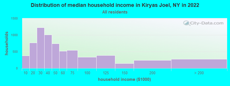 Distribution of median household income in Kiryas Joel, NY in 2021