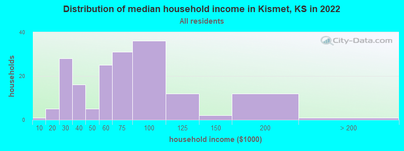 Distribution of median household income in Kismet, KS in 2022