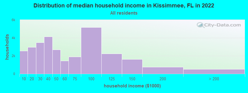 Distribution of median household income in Kissimmee, FL in 2019
