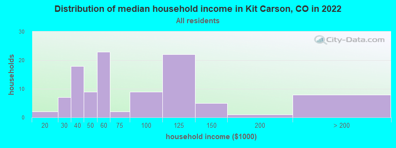 Distribution of median household income in Kit Carson, CO in 2022