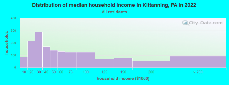 Distribution of median household income in Kittanning, PA in 2019