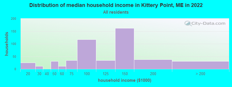 Distribution of median household income in Kittery Point, ME in 2022