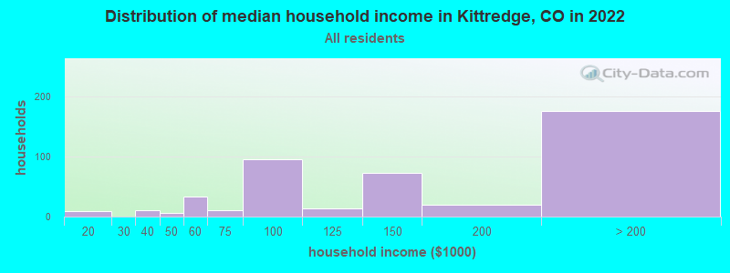 Distribution of median household income in Kittredge, CO in 2022