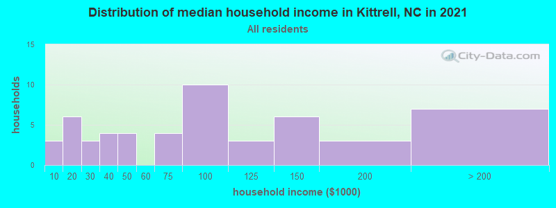 Distribution of median household income in Kittrell, NC in 2022