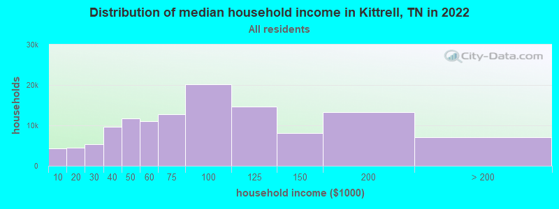 Distribution of median household income in Kittrell, TN in 2022